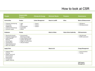 How to look at CSR
                           Responsible
People                                                Climate & Energy    Minimal Waste        Purpose                    Governance
                           Product

Communities                Product                    Carbon Management   Waste to Landfill    Ethics                     Metrics & Measurement

• Employee Volunteering    •   Legal                  • Scope 1                                                           • CSR Metrics
• Community                •   Safe                   • Scope 2                                                           • CSR Measurement
  Engagement               •   Environmental          • Scope 3
• Corporate Philanthropy   •   Sustainable
• Economic Impact          •   Ethical

Employees                  Process                                        Waste to Water       Values driven leadership   CSR Assessments

• Diversity & Inclusion    • Environmental                                                                                • CSR Self-Audit
• Employee Engagement        Marketing Strategy                                                                           • SCORE assessment
• Health Safety &          • Product Material Audit
  Wellness                 • Supplier Management
• Human Rights             • Design for Environment
• Total Rewards            • Lifecycle Analysis
• People Development
• Work Life Programs

Supply Chain                                                              Waste to Air                                    Change Management

• Integrate CSR in                                                                                                        • Communications
  Sourcing                                                                                                                • Training
• Supplier Social and
  Environmental
  Responsibility
• Transparency
• Supplier Diversity

                                                                                                                          CSR Program
                                                                                                                          Management
 