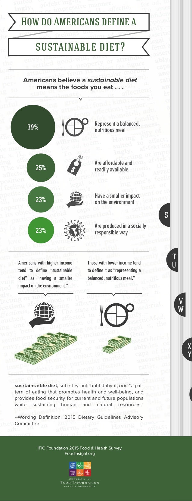 How do Americans define a 'Sustainable Diet'?