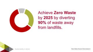 Sustainability in Action
Achieve Zero Waste
by 2025 by diverting
90% of waste away
from landfills.
 