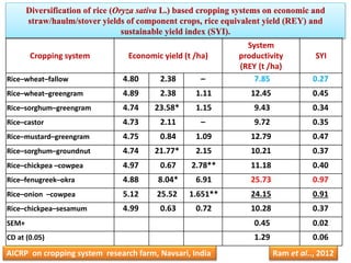 Yield Components Rice Sustainability in cropping system | PPTX