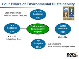 Four Pillars of Environmental Sustainability
Environmental
Sustainability
Program
Air
Footprint
2014
Carbon
Footprint
2011
Water
Footprint
2013
Land
Footprint
2014
11
Air Emissions
Dust, Ammonia, Hydrogen Sulfide
Greenhouse Gas
Methane, Nitrous Oxide, CO2
Land Use
Include Feed Crops
Water Use
 