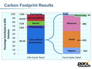 Carbon Footprint Results
13
5.6%
1.3%
62.1%
7.5%
23.5%
15%
42%
40%
3%
 