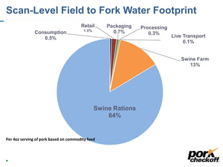 Scan-Level Field to Fork Water Footprint
15
Consumption
0.5%
Retail
1.5%
Packaging
0.7%
Processing
0.3%
Live Transport
0.1%
Swine Farm
13%
Swine Rations
84%
Per 4oz serving of pork based on commodity feed
 