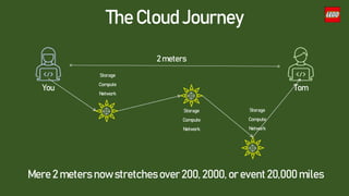 The Cloud Journey
2 meters
You Tom
Storage
Compute
Network
Storage
Compute
Network
Storage
Compute
Network
Mere 2 meters now stretches over 200, 2000, or event 20,000 miles
 