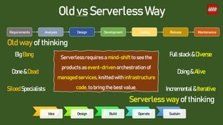 Old vs Serverless Way
Old way of thinking
Idea Design Build Operate Sustain
Serverless way of thinking
Requirements Analysis Design Development Testing Release Maintenance
BigBang
Incremental &Iterative
Done& Dead Doing&Alive
Siloed Specialists
Full stack& Diverse
Serverlessrequires a mind-shiftto see the
products as event-drivenorchestration of
managedservices,knitted with infrastructure
code, to bringthe best value.
 