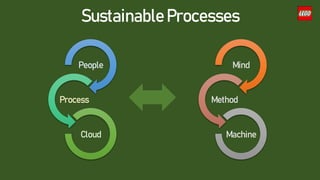 Sustainable Processes
People
Process
Cloud
Mind
Method
Machine
 