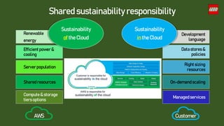 Renewable
energy
Efficientpower &
cooling
Sustainability
of the Cloud
Development
language
Datastores&
policies
Sustainability
in the Cloud
Server population
Rightsizing
resources
Sharedresources On-demandscaling
Compute & storage
tiersoptions
Managedservices
Customer
AWS
Shared sustainability responsibility
 