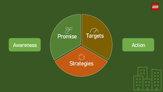 Targets
Strategies
Promise
Awareness Action
 