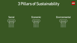 Social
3 Pillars of Sustainability
Economic Environmental
 