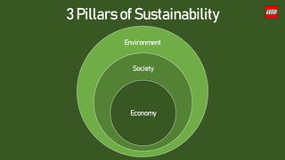 3 Pillars of Sustainability
Environment
Society
Economy
 