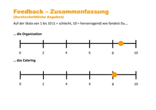 Auf der Skala von 1 bis 10 (1 = schlecht, 10 = hervorragend) wie fandest Du….
… die Organisation
… das Catering
Feedback – Zusammenfassung
(durchschnittliche Angaben)
0 2 4 6 8 10
0 2 4 6 8 10
 