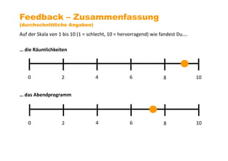 Auf der Skala von 1 bis 10 (1 = schlecht, 10 = hervorragend) wie fandest Du….
… die Räumlichkeiten
… das Abendprogramm
Feedback – Zusammenfassung
(durchschnittliche Angaben)
0 2 4 6 8 10
0 2 4 6 8 10
 
