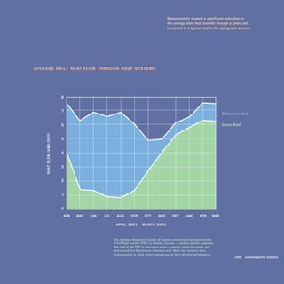 measurements	showed	a	significant	reduction	in		
                                                                                                  the	average	daily	heat	transfer	through	a	green	roof	
                                                                                                  compared	to	a	typical	roof	in	the	spring	and	summer.




average Daily Heat FloW tHrougH rooF SySteMS




                                8


                                7
                                                                                                                                        reference	roof

                                6                                                                                                       Green	roof
    heAT	FlOw	(kwh	/	dAy)




                                5


                                4


                                3


                                2


                                1


                                0
                            	   APr	   mAy	   jun	   jul	     AuG	      SeP	     OCT	      nOv	      deC	      jAn	      FeB	     mAr

                                                             APril	2001	 – 	mArCh	2002



                                                            The	national	research	Council	of	Canada	constructed	an	experimental	
                                                            Field	roof	Facility	(FrF)	in	Ottawa,	Canada.	A	median	divider	separates	
                                                            the	roof	of	the	FrF	in	two	equal	areas:	a	generic	extensive	green	roof	
                                                            and	a	modified	bituminous	reference	roof.	Both	roof	sections	were	
                                                            instrumented	to	allow	direct	comparison	of	their	thermal	performance.
                                                                                                                                           	   109	 sustainability	matters
 