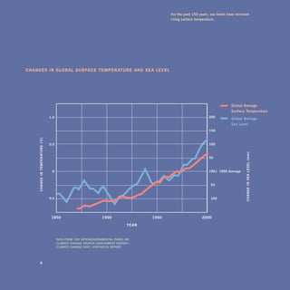 For the past 150 years, sea levels have mirrored
                                                                                            rising surface temperature.




Changes in global surfaCe temperature and sea level




                                                                                                                                 global Average
                                                                                                                                 Surface Temperature
                                 1.0                                                                               200

                                                                                                                                 global Average
                                                                                                                                 Sea Level
                                                                                                                   150

    ChAngE in TEmpERATuRE (ºC)




                                 0.5                                                                               100





                                                                                                                                          ChAngE in SEA LEvEL (mm)
                                                                                                                   50




                                   0                                                                               191–1990 A verage



                                                                                                                   –50




                                 –0.5                                                                              –100





                                   1850                         1900                 1950                      2000

                                                                             YEAR



                                        DATA FRom ThE inTERgovERnmEnTAL pAnEL on
                                        CLimATE ChAngE FouRTh ASSESSmEnT REpoRT—
                                        CLimATE ChAngE 2007: SYnThESiS REpoRT




         
 
