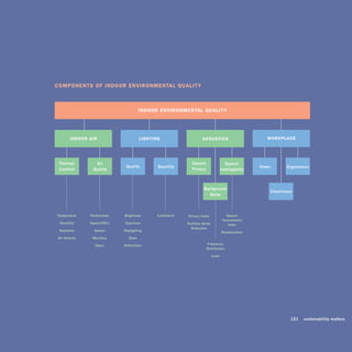 ComPonEntS of indoor EnvironmEntAl QuAlity



                                         indoor EnvironmEntAl QuAlity




         indoor Air                      lighting                     ACouStiCS                             WorKPlACE




 Thermal	          air		                                       speech	                    speech	
                                Quality         Quantity                                                 Views             ergonomics
 comfort          Quality                                      Privacy                 intelligibility



                                                                       background	
                                                                                                                 cleanliness
                                                                         noise




Temperature     Particulates   brightness       luminance   Privacy	index                  speech	
                                                                                        Transmission	
  humidity      Vapors /Vocs   spectrum                     Partition	noise	                index
                                                              reduction
 radiation        gasses       daylighting
                                                                                       reverberation	
 air	Velocity    microbes        glare

                   odors       reflections                               frequency	
                                                                        distribution

                                                                               level




                                                                                                                       	    121	 sustainability	matters
 