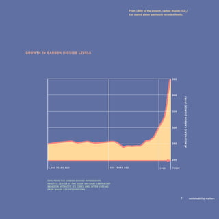 From 1800 to the present, carbon dioxide (Co2)
                                                                         has soared above previously recorded levels.




growth in Carbon dioxide levels




                                                                                                          30




                                                                                                          340




                                                                                                                          ATmoSphERiC CARbon DioxiDE (ppm)
                                                                                                          320




                                                                                                          300




                                                                                                          280




                                                                                                          20


          1,000 YEARS Ago                                500 YEARS Ago                           1900      T o D AY




          DATA FRom ThE CARbon DioxiDE inFoRmATion
          AnALYSiS CEnTER AT oAk RiDgE nATionAL LAboRAToRY
          bASED on AnTARCTiC iCE CoRES AnD, AFTER 1800 AD,
          FRom mAunA LoA obSERvATionS



                                                                                                                      7                                      sustainability matters
 