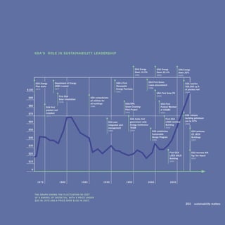 gsa’s rOle in sustainaBility leadership



                                                                                                              gsa	energy		             gsa	energy		          gsa	energy		
                                                                                                              down	16.5%               down	22.4%            down	30%
                                                                                                            1995                     2000                    2005



                          department	of	energy	                                         gsa’s	first	                         gsa	first	green	
       gsa	energy		                                                                                                                                                    gsa	reaches	
                          (doe)	created                                                 renewable		                          lease	procurement
       plan	starts                                                                                                                                                     500,000	sq	ft	
                         1977                                                           energy	purchase                      1998
$100   1973                                                                                                                                                            of	planted	roof
                                                                                        1991                                                                           2006
                                                                                                                                     gsa	first	solar	pv
                                 first	gsa		                                                                                         2000
 $90                                                          gsa	computerizes	
                                 solar	installation
                                                              all	utilities	for		
                                 1978
                                                              all	buildings                        gsa/ epa		                             gsa	first		
 $80                                                          1985                                 green	cleaning		                       federal	Member	
                 gsa	first	
                 planted	roof	                                                                     pilot	project                          of	usgbc
                 installed                                                                         1993                                   2001
 $70
                 1975                                                                                                                                                  gsa	reduces	
                                                                                                       gsa	holds	first	                          first	gsa		           building	petroleum	
 $60                                                                            gsa	uses	              government-wide	                          leed	certified	       use	by	97%
                                                                                                                                                                       2006
                                                                                integrated	pest	       energy	conference	                        building
                                                                                management            “teeM”                                     2002
 $50                                                                           1989                    1994                     gsa	establishes	                              gsa	achieves	
                                                                                                                                sustainable	                                  22	leed	
 $40                                                                                                                            design	program                                buildings
                                                                                                                                1999                                          2007


 $30


 $20                                                                                                                                                first	gsa		               gsa	receives	aia	
                                                                                                                                                    leed	gold		               top	ten	award
                                                                                                                                                    building                  2007
 $10                                                                                                                                                2003



   0




       	 1975	                   1980	                1985	                1990	                   1995	                     2000	                    2005




       the	graph	shows	the	fluctuation	in	cost		
       of	a	barrel	of	crude	oil,	with	a	price	under		
       $20	in	1970	and	a	price	over	$100	in	2007.	
                                                                                                                                                                   	   203	 sustainability	matters
 