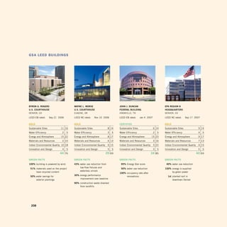 GSA LEED buiLDinGS




Byron G. roGerS                        wayne l. morSe                           John J. duncan 	                          ePa reGion 8
u.S. courthouSe                        u.S. courthouSe                          federal BuildinG                          headquarterS
dEnvER, Co                             EugEnE, oR                               KnoxvIllE, tn                             dEnvER, Co

lEEd EB rated:      Sep 21 2006        lEEd nC rated:      nov 10 2006          lEEd EB rated:      Jan 4 2007            lEEd nC rated:      Sep 17 2007

Gold	                                  Gold                                     certified                                 Gold
Sustainable Sites           11 16      Sustainable Sites               8 14     Sustainable Sites                6 14     Sustainable Sites               9 14
Water Efficiency             2     5   Water Efficiency                3    5   Water Efficiency                 2    5   Water Efficiency                4    5
Energy and atmosphere       15 22      Energy and atmosphere           8 17     Energy and atmosphere          15 23      Energy and atmosphere           9 17
Materials and Resources      2 10      Materials and Resources         6 13     Materials and Resources          3 16     Materials and Resources         7 13
Indoor Environmental Quality 10 18     Indoor Environmental Quality    9 15     Indoor Environmental Quality     5 22     Indoor Environmental Quality    6 15
Innovation and design        4     5   Innovation and design           5    5   Innovation and design            3    5   Innovation and design           5    5
                            44    76                                  39   69                                  34    85                                  40   69

Green factS                            Green factS                              Green factS                               Green factS
100% building is powered by wind       43% water use reduction from              95% Energy Star score                     40% water use reduction
 51% materials used on the project         low-flow fixtures and                 50% water use reduction                  100% energy is supplied
     have recycled content                 waterless urinals                                                                   by green power
                                                                                100% occupancy rate after
 50% water savings for 
               30% energy performance                        renovations                            1st	 planted roof in
     exterior plantings
                   improvement over baseline                                                             downtown denver
                                       90% construction waste diverted
                                           from landfills




  208
 