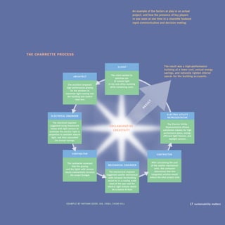 An example of the factors at play in an actual
                                                                                                 project, and how the presence of key players
                                                                                                 in one room at one time in a charrette fostered
                                                                                                 rapid communication and decision making.




         the Charrette proCess


                                                                                   CLiEnT                                     The result was a high-performance
                                                                                                                              building at a lower cost, annual energy
                                                                                                                              savings, and naturally lighted interior
                                                                             The client wanted to                             spaces for the building occupants.
                                                  ARChiTECT
                                                                                 optimize use
                                                                                of natural light
                                            The architect proposed        in the new office building
                                           high - performance glazing       while containing costs.
                                              for the windows to
                                          maximize light coming into
                                           the building and control
                                                     heat loss.




                                                                                                               LT
                                                                                                           Su
                                                                                                          RE
                                                                                                                                 ELECTRiC uTiLiTY
                            ELECTRiCAL EnginEER
                                                                                                                                 REpRESEnTATivE

                               The electrical engineer
                                                                                                                                  The Electric utility
                           suggested using fluorescent                      CoLLAboRATivE
                                      Representative offered
                            lamps with light sensors to
                          modulate the electric light in
                                                                              CREATiviTY
                                    substantial rebates for high -
                                                                                                                              performance glass, energy -
                          proportion to available natural
                                                                                                                             efficient light fixtures, and
                             light, and then calculated
                                                                                                                                   daylight sensors.
                                 the annual savings.




                                                ConTRACToR                                                            ConTRACToR



                                           The contractor surmised                                                After calculating the cost
                                                                          mEChAniCAL EnginEER                    of the smaller mechanical
                                                that the glazing
                                          and the lights with sensors                                                units, the contractor
                                          would substantially increase      The mechanical engineer                  determined that this
                                              the project budget.        suggested smaller mechanical             integrated solution would
                                                                           units because the building           reduce the total project cost.
                                                                          would be in a cooling mode
                                                                            most of the year and the
                                                                          electric light fixtures would
                                                                               be a source of heat.



above:   ThE CApTion inFoRmATion goES hERE FoR
         ThE phoTo AT LEFT             ExAmpLE bY nAThAn gooD, AiA, iiDAA, Ch2m hiLL                                                                17 17 sustainability matters
                                                                                                                                                          sustainability matters
 