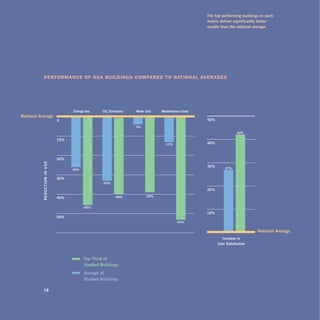 The top performing buildings in each
                                                                                                        metric deliver significantly better
                                                                                                        results than the national average.




             performanCe of gsa buildings Compared to national averages




                                        Energy use     Co2 Emissions   water use    maintenance Costs
national Average
                                0                                                                       50%
                                                                       -3%
                                                                                                                          42%

                                -10%
                                                                                      -13%              40%



                                -20%
           R EDuCT ion in uSE




                                                                                                        30%       27%
                                       -2%

                                -30%
                                                       -33%

                                                                                                        20%
                                                              -40%           -39%
                                -40%

                                              -45%
                                                                                                        10%
                                -50%
                                                                                             -53%

                                                                                                                                   national Average
                                                                                                                increase in 

                                                                                                              user Satisfaction




                                              Top Third of
                                              Studied buildings
                                              Average of
                                              Studied buildings

             18
 