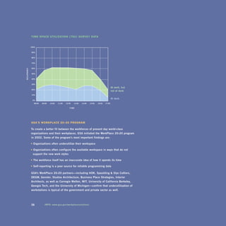 TiMe Space uTilizaTion (TSu) Survey daTa


                 100%


                 90%


                 80%


                 70%


                 60%
O c c upA nc y




                 50%


                 40%


                 30%

                                                                                                at	work,	but	
                                                                                               At work, but
                 20%
                                                                                                not	at	desk
                                                                                               not at desk
                 10%
                                                                                               At desk
                                                                                                at	desk
                  0%
                   08:00   09:00   10:00   11:00   12:00   13:00   14:00   15:00   16:00   17:00

                                                      TIME




                 gSa’S Workplace 20 • 20 prograM

                 To	create	a	better	fit	between	the	workforces	of	present	day	world-class	
                 organizations	and	their	workplaces,	gsa	initiated	the	workplace	20 •20	program	
                 in	2002.	some	of	the	program’s	most	important	findings	are:

                 •	organizations	often	underutilize	their	workspace

                 •	organizations	often	configure	the	available	workspace	in	ways	that	do	not		
                 	 support	the	new	work	styles	

                 •	The	workforce	itself	has	an	inaccurate	idea	of	how	it	spends	its	time

                 •	self-reporting	is	a	poor	source	for	reliable	programming	data

                 gsa’s	workplace	20•20	partners—including	hoK,	spaulding		slye	Colliers,	
                 degw,	gensler,	studios	architecture,	business	place	strategies,	interior	
                 architects,	as	well	as	Carnegie	mellon,	miT,	University	of	California	berkeley,	
                 georgia	Tech,	and	the	University	of	michigan—confirm	that	underutilization	of	
                 workstations	is	typical	of	the	government	and	private	sector	as	well.




                 36          info:	www.gsa.gov/workplacesolutions
 