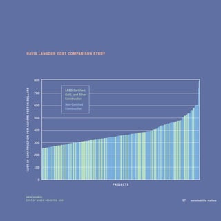 dAvis lAngdon CosT CompArison sTudy




                                                  800
cost	of	construction	Per	squAre	feet	in	dollArs




                                                        leed	certified,		
                                                  700
                                                        gold,	and	silver	
                                                        construction

                                                  600   non-certified	
                                                        construction


                                                  500



                                                  400



                                                  300



                                                  200



                                                  100



                                                    0
                                                                            Projects



dAtA	source:		

Cost of Green revisited,	2007	                                                         	   57	   sustainability	matters

 