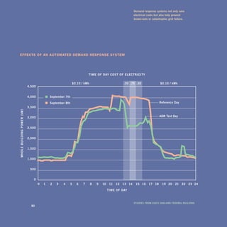 demand	response	systems	not	only	save	
                                                                                                          electrical	costs	but	also	help	prevent	
                                                                                                          brown-outs	or	catastrophic	grid	failure.	




EffEctS of an automatED DEmanD rESPonSE SyStEm




                                                                               TiME - of - day	CosT	of	ELECTriCiTy

                                                                 $0.10	/	kWh                        .30 .75 .30                $0.10	/	kWh
                            4,500


                            4,000               september	7th

                                                september	8th                                                                 reference	day
                            3,500
WhoLE	bUiLding	poWEr	(kW)




                            3,000                                                                                             adr	Test	day


                            2,500


                            2,000


                            1,500


                            1,000


                             500


                                  0
                              	       0	   1	   2	   3	   4	    5	   6	   7	   8	   9	 10	 11	 12	 13	 14	 15	 16	 17	 18	 19	 20	 21	 22	 23	 24

                                                                                          TiME	of	day



                                                                                                           sTUdiEs	froM	gsa’s	oakLand	fEdEraL	bUiLding
                              80
 