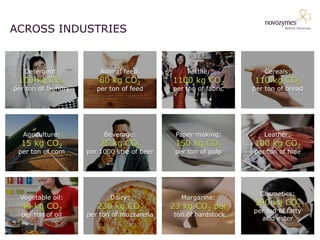 ACROSS INDUSTRIES 
Cereals: 
110 kg CO2 
per ton of bread 
Detergent: 
100 kg CO2 
per ton of laundry 
Animal feed: 
80 kg CO2 
per ton of feed 
Textile: 1100 kg CO2 per ton of fabric 
Agriculture: 15 kg CO2 per ton of corn 
Beverage: 
25 kg CO2 
per 1000 litre of beer 
Leather: 
100 kg CO2 
per ton of hide 
Paper making: 
150 kg CO2 
per ton of pulp 
Vegetable oil: 
44 kg CO2 
per ton of oil 
Dairy: 
230 kg CO2 
per ton of mozzarella 
Cosmetics: 
190 kg CO2 
per ton of fatty 
acid ester 
Margarine: 23 kg CO2 per ton of hardstock  