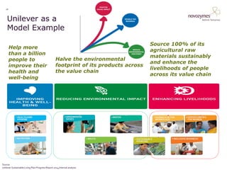 Corporate Sustainability 
28 
Source: 
Unilever Sustainable Living Plan Progress Report 2014,Internal analysis 
Help more than a billion people to improve their health and well-being 
Halve the environmental footprint of its products across the value chain 
Source 100% of its agricultural raw materials sustainably and enhance the livelihoods of people across its value chain 
Unilever as a Model Example  