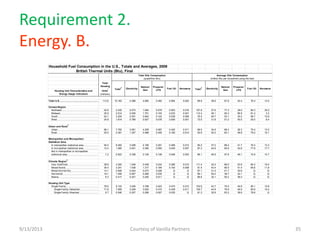 Requirement 2.
Energy. B.
9/13/2013 Courtesy of Vanilla Partners 35
Household Fuel Consumption in the U.S., Totals and Averages, 2009
British Thermal Units (Btu), Final
Total U.S..................................................... 113.6 10.183 4.388 4.694 0.492 0.584 0.024 89.6 38.6 67.8 42.4 76.4 14.5
Census Region
Northeast.................................................. 20.8 2.235 0.573 1.064 0.079 0.503 0.016 107.6 27.6 77.3 38.0 80.3 30.0
Midwest.................................................... 25.9 2.914 0.936 1.751 0.193 0.033 0.001 112.4 36.1 90.3 66.8 61.4 3.2
South....................................................... 42.1 3.220 2.091 0.942 0.142 0.039 0.006 76.5 49.7 53.1 30.2 58.7 10.6
West........................................................ 24.8 1.814 0.789 0.937 0.078 0.009 0.001 73.0 31.8 51.2 40.5 50.0 6.4
Urban and Rural
3
Urban....................................................... 88.1 7.792 3.061 4.209 0.087 0.425 0.011 88.5 34.8 68.4 26.3 75.4 13.0
Rural........................................................ 25.5 2.391 1.327 0.486 0.405 0.160 0.014 93.6 52.0 63.1 48.8 79.2 16.1
Metropolitan and Micropolitan
Statistical Area
In metropolitan statistical area.................... 94.0 8.482 3.498 4.189 0.291 0.489 0.014 90.2 37.2 68.4 41.7 76.4 13.3
In micropolitan statistical area.................... 12.4 1.080 0.551 0.380 0.092 0.049 0.007 87.3 44.6 65.9 40.8 77.8 17.7
Not in metropolitan or micropolitan
statistical area.......................................... 7.2 0.622 0.338 0.126 0.108 0.046 0.003 86.1 46.9 57.8 46.1 74.9 14.7
Climate Region
4
Very Cold/Cold.......................................... 38.8 4.320 1.248 2.438 0.233 0.385 0.015 111.4 32.2 89.0 53.8 84.2 19.4
Mixed-Humid............................................. 35.4 3.241 1.538 1.317 0.184 0.193 0.008 91.5 43.4 66.5 41.4 65.6 11.8
Mixed-Dry/Hot-Dry..................................... 14.1 0.946 0.444 0.473 0.028 Q Q 67.1 31.5 41.7 30.6 Q Q
Hot-Humid................................................ 19.1 1.259 0.957 0.266 0.035 Q Q 66.1 50.2 39.7 22.1 Q Q
Marine...................................................... 6.3 0.417 0.201 0.200 0.011 Q Q 66.6 32.1 50.2 36.4 Q Q
Housing Unit Type
Single-Family............................................ 78.6 8.142 3.436 3.798 0.423 0.473 0.012 103.6 43.7 75.5 45.9 85.1 10.8
Single-Family Detached......................... 71.8 7.595 3.229 3.502 0.415 0.439 0.011 105.7 44.9 76.8 46.0 85.6 10.4
Single-Family Attached.......................... 6.7 0.546 0.207 0.296 0.007 0.035 Q 81.3 30.8 63.2 38.6 78.8 Q
Total Site Consumption
(quadrillion Btu)
Average Site Consumption
(million Btu per household using the fuel)
Fuel Oil Kerosene
Housing Unit Characteristics and
Energy Usage Indicators
Electricity
Natural
Gas
Total
Housing
Units
1
(millions)
Propane/
LPGTotal
2Natural
Gas
Propane/
LPG
Fuel Oil KeroseneTotal
2 Electricity
 