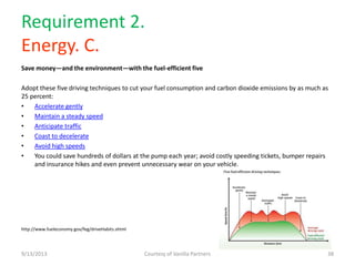 Requirement 2.
Energy. C.
Save money—and the environment—with the fuel-efficient five
Adopt these five driving techniques to cut your fuel consumption and carbon dioxide emissions by as much as
25 percent:
• Accelerate gently
• Maintain a steady speed
• Anticipate traffic
• Coast to decelerate
• Avoid high speeds
• You could save hundreds of dollars at the pump each year; avoid costly speeding tickets, bumper repairs
and insurance hikes and even prevent unnecessary wear on your vehicle.
http://www.fueleconomy.gov/feg/driveHabits.shtml
9/13/2013 Courtesy of Vanilla Partners 38
 