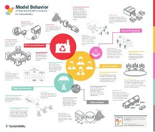 5.4 Shared Resource:
3.4 Microfranchise.
Model Behavior
20 Business Model Innovations
for Sustainability
This infographic is an extract from the report,
Model Behavior: 20 Business Model Innovations
for Sustainability
Download the full report at:
www. sustainability.com/model-behavior
Environmental Impact
1.1. Closed Loop Production:
1.4. Rematerialization: 2.2 Cooperative Ownership:
BUY
1.2. Physical to Virtual:
Closed-Loop Production:
The material used to create
a product is continually
recycled through the
production system.
2.2 Cooperative Ownership:
BUY
1.2. Physical to Virtual:
Physical to Virtual:
Replacing brick and mortar
infrastructure with virtual
services.
1.1. Closed Loop Production:
1.4. Rematerialization: 2.2 Cooperative Ownership:
1.2. Physical to Virtual:
Rematerialization:
Developing innovative ways to
source materials from recovered
waste, creating entirely new
products.
Cooperative Ownership:
Companies owned and managed by members,
often taking broader stakeholder concerns
into account, including those of employees,
customers, suppliers, the local community and
in some cases, the environment.
1.1. Closed Loop Production:
1.4. Rematerialization: 2.2 Cooperative Ownership:
BUY
1.2. Physical to Virtual:
Crowdfunding:
Enabling an entrepreneur to tap
the resources of his/her network to
raise money in increments from a
group of people.
3.2 Differential Pricing:
3.1 Crowdfunding
PRO
$$
$
$
$
$
$$$
Freemium:
Offering a proprietary product
or service free of charge,
but charging a premium for
advanced features, functionality
or virtual goods.
3.2 Differential Pricing:
3.1 Crowdfunding
4.2 Microfinance:
3.3 Freemium:
PREMIUM
$$
BUY
BASIC
FREE
PRO
$$$
BUY
$$
$
$
$
$
$$$
Differential Pricing:
Realizing customers may benefit
from the same product but have
different payment thresholds,
companies charge more to those
who can afford it in order to
subsidize those who cannot.
3.2 Differential Pricing:
3.1 Crowdfunding
4.2 Microfinance:
3.3 Freemium:
PREMIUM
$$
BUY
BASIC
FREE
PRO
$$$
BUY
$$
$
$
$
$
$$$
Microfinance:
Providing small loans—and in
some cases access to financial
services—to low-income
borrowers who do not have
access to a traditional bank
account.
3.2 Differential Pricing:
3.1 Crowdfunding
4.2 Microfinance:
3.3 Freemium:
PREMIUM
$$
BUY
BASIC
FREE
PRO
$$$
BUY
$
$
$
$
$$$
Micro-Franchise:
Leveraging the basic concepts of
traditional franchising, but specifically
focusing on creating opportunities for
the poor to own and manage their own
businesses.
Behavior Change:
Using a business model to
stimulate behavior change to
reduce consumption, change
purchasing patterns or modify
daily habits.
5.2 Behavior Change:
3.4 Microfranchise.
Shared Resource:
Enabling customers to access a
product, rather than own it, and use
it only as needed; often dependent
on the participation and generosity
of community members to share
their goods with others.
5.4 Shared Resource:
3.4 Microfranchise.
Base of the Pyramid
Social Innovation
Diverse Impact
Financing Innovation
Inclusive Sourcing:
Retooling the supply chain to make
a company more inclusive, focusing
on supporting the farmer or producer
providing the product, not just the
volume of the product sourced.
Buy One, Give One:
Selling a specific good/service
and using a portion of the profits
to donate a similar good/service
to those in need.
Product as a Service:
Consumers pay for the service
a product provides without
the responsibility of repairing,
replacing or disposing of it.
Building a Marketplace:
Delivering social programs,
adapting to local markets, and
bundling with other services
like microfinance and technical
assistance enable companies
to build new markets for their
products.
Produce on Demand:
Producing a product only
when consumer demand
has been quantified and
confirmed.
Subscription Model:
Customers pay a recurring fee, usually
monthly or annually, to gain ongoing
access to a product or service; model
has been used to lower barriers to entry
to the purchase of green innovations.
Innovative Product Financing:
Consumers lease or rent an item
that they can’t afford or don’t want
to buy outright.
Pay for Success:
Employing performance-
based contracting, typically
between providers of some
form of social service and
the government.
Alternative Marketplace:
When a company circumvents
a traditional method of
transaction or invents a new
type of transaction to unleash
untapped value.
 