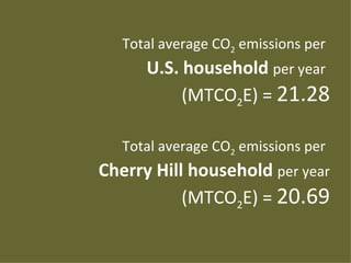 Total average CO2 emissions per
      U.S. household per year
           (MTCO2E) = 21.28

   Total average CO2 emissions per
Cherry Hill household per year
           (MTCO2E) = 20.69
 