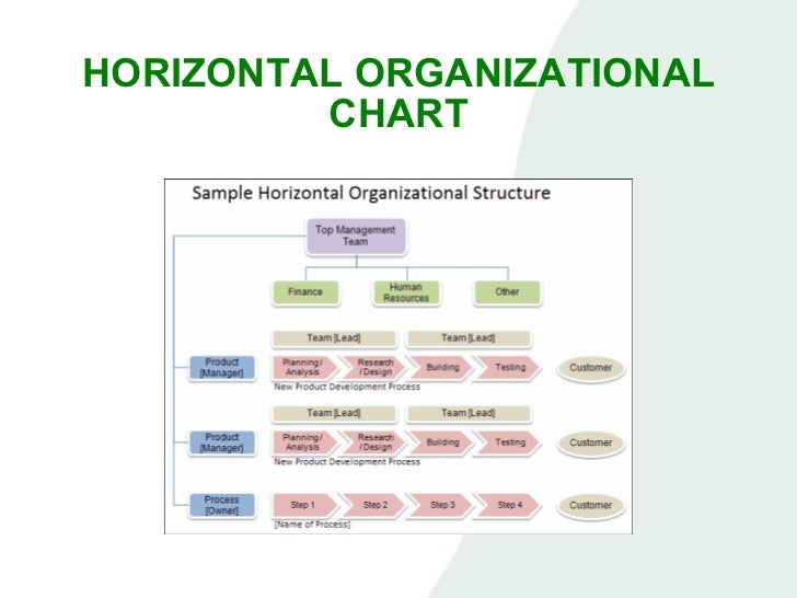 sustainability power point horizontal organization chart
