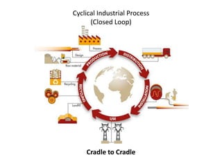 Cyclical Industrial Process
      (Closed Loop)




    Cradle to Cradle
 