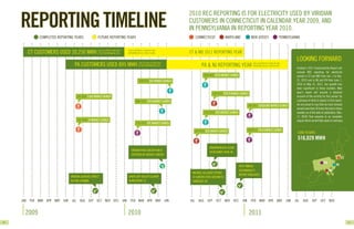 REPORTING TIMELINE
                                                                                                                    2010 REC REPORTING IS FOR ELECTRICITY USED BY VIRIDIAN
                                                                                                                    CUSTOMERS IN CONNECTICUT IN CALENDAR YEAR 2009, AND
                                                                                                                    IN PENNSYLVANIA IN REPORTING YEAR 2010.
                 COMPLETED REPORTING YEARS                FUTURE REPORTING YEARS                                          CONNECTICUT              MARYLAND                NEW JERSEY                    PENNSYLVANIA


           CT CUSTOMERS USED 20,250 MWH THISREC REPORTINGWAS2010
                                        OF
                                             ELECTRICITY
                                                          IN
                                                             PART          THIS ELECTRICITY IS PART OF REC
                                                                           REPORTING IN 2011 FOR CT & MD            CT & MD 2011 REPORTING YEAR
                                                                                                                                                                                                                     LOOKING FORWARD
                                      PA CUSTOMERS USED 895 MWH                       THIS ELECTRICITY WAS PART
                                                                                      OF REC REPORTING IN 2010                 PA & NJ REPORTING YEAR                       THIS ELECTRICITY IS PART OF REC
                                                                                                                                                                            REPORTING IN 2011 FOR PA & NJ
                                                                                                                                                                                                                     Viridian's 2011 Sustainability Report will
                                                                                                                                                                                                                     include REC reporting for electricity
                                                                                                                                  AUG 2010 RECO MARKET LAUNCH                                                        served in CT and MD from Jan. 1 to Dec.
                                                                                       JUN 2010 ACE MARKET LAUNCH                                                                                                    31, 2010 and in NJ and PA from June 1,
                                                                                                                                                                                                                     2010 to May 31, 2011. Our growth has
                                                                                                                                                                                                                     been signiﬁcant in these markets. Next
                                                                                                                                          SEP 2010 PEPCO MARKET LAUNCH                                               year's report will provide a detailed
                                          JUL 2009 CL&P MARKET LAUNCH                                                                                                                                                account of the activity for this period. As
                                                                                   MAY 2010 PSEG MARKET LAUNCH                                                                                                       a glimpse of what to expect in that report,
                                                                                                                                                                         JAN 2011 DUQUESNE MARKET LAUNCH             we are proud to say that we have already
                                                                                                                                                                                                                     served more than 24 times the load in those
                                                                                                                                  AUG 2010 JCPL MARKET LAUNCH                                                        markets as of the date of publication. (Dec.
                                                                                                                                                                                                                     17, 2010) That amounts to an incredible
                                          JUL 2009 UI MARKET LAUNCH                                                                                                                                                  impact which we will fully report on next year.
                                                                                    FEB 2010 PPL MARKET LAUNCH

                                                                                                                          JUL 2010 BGE MARKET LAUNCH                    JAN 2011 PECO MARKET LAUNCH
                                                                                                                                                                                                                      LOAD TO DATE:
                                                                                                                                                                                                                      516,029 MWH
                                                                                                                                      VIRIDIAN BEACH CLEAN
                                                                              VIRIDIAN PURE GREEN PLAN IS
                                                                                                                                      UP IN SANDY HOOK, NJ
                                                                              CERTIFIED BY GREEN-E ENERGY
                                                                                                                                                                                                                                                                  CT
                                                                                                                                                                                                                                                PA
                                                                                                                                                                FIRST ANNUAL                                                                                 NJ
                                                                                                                                                                SUSTAINABILITY                                                                       MD
                                                                                                                     MICHAEL FALLQUIST SPEAKS
                                                                                                                                                                REPORT PUBLISHED
                                   VIRIDIAN LAUNCHES DIRECT                EARTH DAY! BEACH CLEANUP                  AT GARDEN STATE GREENFEST,
                                   SELLING CHANNEL                         IN WESTPORT, CT                           SOMERSET, NJ




     JAN    FEB MAR APR MAY JUN     JUL     AUG SEP OCT NOV DEC JAN          FEB MAR APR MAY JUN                    JUL     AUG     SEP     OCT NOV DEC           JAN      FEB MAR APR MAY                    JUN   JUL    AUG      SEP      OCT NOV


       2009                                                                2010                                                                                          2011
30                                                                                                                                                                                                                                                                     31
 