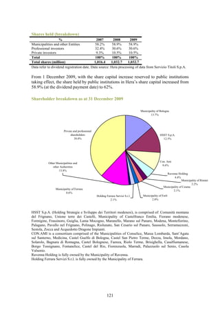 Shares held (breakdown)
                   %                         2007        2008      2009
Municipalities and other Entities           58.2%       58.9%     58.9%
Professional investors                      32.4%       30.6%     30.6%
Private investors                            9.3%       10.5%     10.5%
Total                                       100%        100%       100%
Total shares (million)                      1,016.4    1,032.7    1,032.7
Data refer to dividend registration date. Data source: Hera processing of data from Servizio Titoli S.p.A.

From 1 December 2009, with the share capital increase reserved to public institutions
taking effect, the share held by public institutions in Hera’s share capital increased from
58.9% (at the dividend payment date) to 62%.

Shareholder breakdown as at 31 December 2009

                                                                                   Municipality of Bologna
                                                                                          13.7%




                       Private and professional
                             shareholders                                                          HSST S.p.A.
                                38.0%                                                                12.5%




                                                                                                   Con. Ami
           Other Municipalities and
                                                                                                    8.6%
              other Authorities
                   13.8%
                                                                                                        Ravenna Holding
                                                                                                              4.4%
                                                                                                                     Municipality of Rimini
                                                                                                                             2.2%
                                                                                                      Municipality of Cesena
                 Municipality of Ferrara
                                                                                                             2.1%
                         0.6%
                                                  Holding Ferrara Servizi S.r.l.     Municipality of Forlì
                                                             2.1%                          2.0%



HSST S.p.A. (Holding Strategie e Sviluppo dei Territori modenesi), is comprised of: Comunità montana
del Frignano, Unione terre dei Castelli, Municipality of Castelfranco Emilia, Fiorano modenese,
Formigine, Frassinoro, Guiglia, Lama Mocogno, Maranello, Marano sul Panaro, Modena, Montefiorino,
Palagano, Pavullo nel Frignano, Polinago, Riolunato, San Cesario sul Panaro, Sassuolo, Serramazzoni,
Sestola, Zocca and Acquedotto Dragone Impianti.
CON.AMI is a consortium comprised of the Municipalities of Conselice, Massa Lombarda, Sant’Agata
sul Santerno, Medicina, Castel Guelfo di Bologna, Castel San Pietro Terme, Dozza, Imola, Mordano,
Solarolo, Bagnara di Romagna, Castel Bolognese, Faenza, Riolo Terme, Brisighella, Casalfiumanese,
Borgo Tossignano, Fontanelice, Castel del Rio, Fiorenzuola, Marradi, Palazzuolo sul Senio, Casola
Valsenio.
Ravenna Holding is fully owned by the Municipality of Ravenna.
Holding Ferrara Servizi S.r.l. is fully owned by the Municipality of Ferrara.




                                                          121
 
