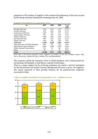 proportion of the number of suppliers with commercial headquarters in the area covered
by the Group remained substantially unchanged also for 2009.

Suppliers (breakdown by geographic area)
                   no.                        2007         2008      2009        % on
                                                                                  2009
Bologna TOS area                         3,224      1,377     1,333              14.3%
Ferrara TOS area                          878        442       436                4.7%
Forli-Cesena TOS area                    1,647       762       771               8.3%
Imola-Faenza TOS area                     851        527       528                5.7%
Modena TOS area                          1,805      1,691     1,613              17.3%
Ravenna TOS area                          994        652       616               6.6%
Rimini TOS area                          1,665       705       705               7.6%
Total area                              11,064      6,156     6,002              64.5%
Other provinces of Emilia-Romagna         484        357       353                3.8%
Other Italian regions (Regioni)          5,063      2,900     2,850              30.6%
Other European Union nations              122         71        60               0.6%
Other                                      47        27        42                0.5%
Total                                   16,780      9,511     9,307             100.0%
Data refer to the Group companies whose suppliers are handled via           the SAP computer system: Hera
S.p.A., Hera Luce, Famula On-Line, Uniflotte, FEA, and Herambiente.

The countries outside the European Union to which purchases were commissioned are
Switzerland, the Republic of San Marino, and the United States.
There is a single supplier list for all Group companies, for which a “service” purchased
by the Procurement and Tender Contract Management Division is active: for suppliers,
this means expansion of their possible business for all goods/services categories
associated to them.

Value of supplies (breakdown by geographic area) – millions of euro
 800
                                      687.3                  691.2
             652.7

 600                                  31%                    27%
             38%


 400

                                                             73%
                                      69%
 200         62%




   0
             2007                      2008                   2009
               Geographic area of reference          Other areas




                                                      134
 