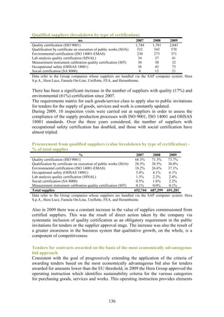 Qualified suppliers (breakdown by type of certification)
                                no.                             2007    2008      2009
Quality certification (ISO 9001)                                1,744   1,781     2,043
Qualification by certificate on execution of public works (SOA)  532     543       570
Environmental certification (ISO 14001-EMAS)                     230     273       371
Lab analysis quality certification (SINAL)                        34      37       41
Measurement instrument calibration quality certification (SIT)    30      30        32
Occupational safety (OHSAS 18001)                                 36      43       73
Social certification (SA 8000)                                     8      12       21
Data refer to the Group companies whose suppliers are handled via the SAP computer system: Hera
S.p.A., Hera Luce, Famula On-Line, Uniflotte, FEA, and Herambiente.

There has been a significant increase in the number of suppliers with quality (17%) and
environmental (61%) certification since 2007.
The requirements matrix for each goods/service class to apply also to public invitations
for tenders for the supply of goods, services and work is constantly updated.
During 2009, 10 inspection visits were carried out at suppliers in order to assess the
compliance of the supply production processes with ISO 9001, ISO 14001 and OHSAS
18001 standards. Over the three years considered, the number of suppliers with
occupational safety certification has doubled, and those with social certification have
almost tripled.

Procurement from qualified suppliers (value breakdown by type of certification) -
% of total supplies
                                 %                               2007     2008    2009
Quality certification (ISO 9001)                                68.3%    71.3%   73.7%
Qualification by certificate on execution of public works (SOA) 28.5%    38.5%   38.0%
Environmental certification (ISO 14001-EMAS)                    18.2%    26.6%   37.1%
Occupational safety (OHSAS 18001)                                5.4%     4.1%    6.1%
Lab analysis quality certification (SINAL)                       1.3%     2.2%    2.4%
Social certification (SA 8000)                                   0.5%     1.6%    2.2%
Measurement instrument calibration quality certification (SIT)   0.1%     0.0%    0.1%
Total supplies                                                  652,744 687,299 691,201
Data refer to the Group companies whose suppliers are handled via the SAP computer system: Hera
S.p.A., Hera Luce, Famula On-Line, Uniflotte, FEA, and Herambiente.

Also in 2009 there was a constant increase in the value of supplies commissioned from
certified suppliers. This was the result of direct action taken by the company via
systematic inclusion of quality certification as an obligatory requirement in the public
invitations for tenders or the supplier approval stage. The increase was also the result of
a greater awareness in the business system that qualitative growth, on the whole, is a
component of competitiveness.

Tenders for contracts awarded on the basis of the most economically advantageous
bid approach
Consistent with the goal of progressively extending the application of the criteria of
awarding tenders based on the most economically advantageous bid also for tenders
awarded for amounts lower than the EU threshold, in 2009 the Hera Group approved the
operating instruction which identifies sustainability criteria for the various categories
for purchasing goods, services and works. This operating instruction provides elements



                                             136
 