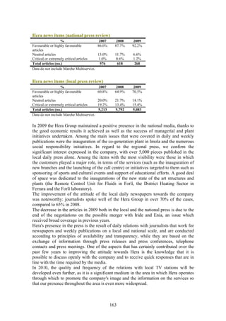 Hera news items (national press review)
                   %                        2007      2008    2009
Favourable or highly favourable            86.0%     87.7%   92.2%
articles
Neutral articles                           13.0%     11.7%   6.6%
Critical or extremely critical articles     1.0%      0.6%   1.2%
Total articles (no.)                         576       618    268
Data do not include Marche Multiservizi.


Hera news items (local press review)
                   %                        2007      2008    2009
Favourable or highly favourable            60.8%     64.9%   70.5%
articles
Neutral articles                           20.0%     21.7%   14.1%
Critical or extremely critical articles    19.2%     13.4%   15.4%
Total articles (no.)                       5,213     5,792   5,083
Data do not include Marche Multiservizi.

In 2009 the Hera Group maintained a positive presence in the national media, thanks to
the good economic results it achieved as well as the success of managerial and plant
initiatives undertaken. Among the main issues that were covered in daily and weekly
publications were the inauguration of the co-generation plant in Imola and the numerous
social responsibility initiatives. In regard to the regional press, we confirm the
significant interest expressed in the company, with over 5,000 pieces published in the
local daily press alone. Among the items with the most visibility were those in which
the customers played a major role, in terms of the services (such as the inauguration of
new branches and the launching of the call centre) or initiatives targeted to them such as
sponsoring of sports and cultural events and support of educational efforts. A good deal
of space was dedicated to the inaugurations of the new state of the art structures and
plants (the Remote Control Unit for Fluids in Forlì, the District Heating Sector in
Ferrara and the Forlì laboratory).
The improvement of the attitude of the local daily newspapers towards the company
was noteworthy: journalists spoke well of the Hera Group in over 70% of the cases,
compared to 65% in 2008.
The decrease in the articles in 2009 both in the local and the national press is due to the
end of the negotiations on the possible merger with Iride and Enia, an issue which
received broad coverage in previous years.
Hera's presence in the press is the result of daily relations with journalists that work for
newspapers and weekly publications on a local and national scale, and are conducted
according to principles of availability and transparency, while they are based on the
exchange of information through press releases and press conferences, telephone
contacts and press meetings. One of the aspects that has certainly contributed over the
past few years to improving the attitude towards Hera is the knowledge that it is
possible to discuss openly with the company and to receive quick responses that are in
line with the time required by the media.
In 2010, the quality and frequency of the relations with local TV stations will be
developed even further, as it is a significant medium in the area in which Hera operates
through which to promote the company's image and the information on the services so
that our presence throughout the area is even more widespread.



                                                   163
 