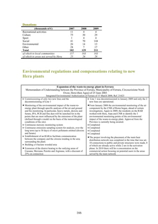 Donations
           (thousands of €)                       2007         2008        2009
Recreational activities                            11            4           4
Culture                                            75           30          29
Sport                                               1            4           4
Social                                             41           70          144
Environmental                                      26           14          13
Other                                              28            7          17
Total                                             182          129          211
of which to local communities                      157          103         183
of which to areas not served by Hera                25           26         28




Environmental regulations and compensations relating to new
Hera plants

                            Expansion of the waste-to-energy plant in Ferrara
    Memorandum of Understanding between the Province of Ferrara, Municipality of Ferrara, Circoscrizione Nord-
                                  Ovest, Hera (then Agea) of 25 June 2003
                      Integrated Environmental Authorization of Ferrara of 11 March 2008, Ref. 21823
• Commissioning of only two new lines and the                   • Line 1 was decommissioned in January 2009 and only the 2
  decommissioning of Line 1                                       new lines are operational.
• Monitoring of the environmental impact of the waste-to-             • From January 2008 the environmental monitoring of the air
    energy plant through specific analyses of the air and ground        component by the CNR of Rome began, ahead of certain
    and bio monitoring. In particular, heavy metals, dioxins and        investigations. Again in 2009, the residents on the RAB
    furans, IPA, PCB and fine dust will be searched for in the          worked with Hera, Arpa and CNR to identify the 3
    points that are most influenced by the emissions of the plant       environmental monitoring points of the environmental
    (defined through a model on the basis of the meteorological         impact of the waste-to-energy plant. Approval from the
    conditions of the site).                                            Province is currently being awaited.
•   Continuous mercury monitoring system                              • Completed
•   Continuous emissions sampling system for analysis, over the       • Completed
    long term (up to 30 days) of micro pollutants emitted (dioxins    • Completed
    and furans)                                                       • Completed
•   Establishment of an RAB to facilitate communication               • The project involving the placement of the main heat
    between the company and the citizens residing in the area          distribution network was completed in the time that was set.
    surrounding the plant.                                             10 connections to public and private structures were made, 8
•   Building a 6 hectare wooded area                                   of which are already active while 2 are in the activation
• Extension of the district heating to the outlying areas of           phase. In 2010 there will be a concentration on the
    Cassana, Mezzana, Porotto and Arginane, with a discount of         commercial action focusing on potential users in the areas
    25% on connection                                                  served by the main network




                                                          166
 