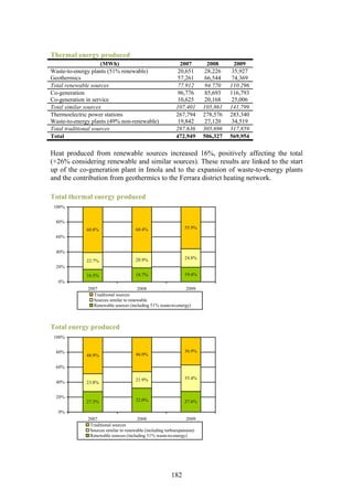 Thermal energy produced
                     (MWh)                                   2007          2008      2009
Waste-to-energy plants (51% renewable)                      20,651        28,226    35,927
Geothermics                                                 57,261        66,544    74,369
Total renewable sources                                     77.912        94.770   110.296
Co-generation                                               96,776        85,693   116,793
Co-generation in service                                    10,625        20,168   25,006
Total similar sources                                      107,401       105,861   141,799
Thermoelectric power stations                              267,794       278,576   283,340
Waste-to-energy plants (49% non-renewable)                  19,842        27,120    34,519
Total traditional sources                                  287,636       305,696   317,859
Total                                                      472,949       506,327   569,954

Heat produced from renewable sources increased 16%, positively affecting the total
(+26% considering renewable and similar sources). These results are linked to the start
up of the co-generation plant in Imola and to the expansion of waste-to-energy plants
and the contribution from geothermics to the Ferrara district heating network.

Total thermal energy produced
 100%


  80%
              60.8%                   60.4%                     55.9%
  60%


  40%
                                      20.9%                     24.8%
              22.7%
  20%
              16.5%                   18.7%                     19.4%
   0%
              2007                     2008                    2009
                Traditional sources
                Sources similar to renewable
                Renewable sources (including 51% waste-to-energy)



Total energy produced
 100%


  80%                                                           36.9%
              48.9%                   46.0%

  60%

                                      21.9%                     35.4%
  40%         23.8%


  20%
              27.3%                   32.0%                     27.6%

   0%
              2007                      2008                     2009
               Traditional sources
               Sources similar to renewable (including turboexpansion)
               Renewable sources (including 51% waste-to-energy)




                                                         182
 