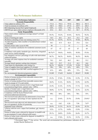 Key Performance Indicators
                  Key Performance Indicators                       2005       2006         2007        2008         2009
                    Economic Responsibility
Value added (in millions of €)                                     715.4      792.4        797.8       909.2        967.5
Total investments (in millions of €)                               346.9      504.8        471.8       429.7        428.3
ROI (Operating Income/Net Capital Employed)                        8.8%       8.6%         7.4%        8.9%         8.1%
EBITDA per open ended contract employee (thousands of €)           65.4       68.5          74.2       82.7        87.5%
                      Social Responsibility
Open-ended contract employees (average annual % of total
                                                                  95.5%      93.2%        93.4%       94.3%        95.2%
workforce)
Hours of training per capita                                       18.5       20.1          24.3       33.2          23.0
Workforce attending at least one training course (%)              81.2%      92.5%        92.1%       97.6%        90.2%
Accident frequency index (number of accidents/hours worked
                                                                   50.1       47.5          42.4       37.6          32.6
x 1,000,000)
Internal climate index (score 0-100)                                50           -           53          -            58
Index of customer satisfaction for residential customers (score
                                                                    67          67           65         67            69
0-100)
Compliance with quality standards (gas, electricity, integrated
                                                                 94.7%**     94.6%        94.8%       95.8%        97.6%
water service, district heating)
Gas emergency services: percentage of calls with intervention
                                                                  94.7%      96.3%        96.8%       96.5%        96.8%
within 60 minutes
Average call centre response time for residential customers
                                                                   70.2       34.5          46.2       66.1          33.2
(seconds)
Average branch operator waiting time (minutes)                     26.9       23.7          21.9       18.5          14.6
Total return for shareholders since listing (%)                   94.2%      184.6%       171.8%      53.0%        70.0%
Value of supplies from local suppliers (% of total)                70%        70%          62%         69%           73%
Value of supplies from ISO 9001 certified suppliers (% of
                                                                   61%        60%          68%         71%           74%
total)
No. environmental education programme students                    33,505     37,622       36,014      45,617       39,901
                 Environmental responsibility
Portion of energy produced from renewable sources (incl.
                                                                  25.2%      27.6%        27.0%       31.9%        27.3%
waste-to-energy at 51%)
Portion of energy produced from renewable sources (incl.
                                                                  50.8%      51.2%        50.8%       53.9%        62.9%
waste-to-energy at 51%) and similar
Waste-to-energy plant emission levels vs legal limits (real
                                                                  22.4%      21.2%        19.3%       17.1%        13.4%
concentrations/legal limits: optimal value <100%)
Quality of treated water vs legal limits (real
                                                                  30.0%      31.7%        30.0%       25.3%        22.5%
concentrations/legal limits: optimal value <100%)
Compliance with the Kyoto Protocol (real
                                                                   98%        86%          64%         70%           55%
emissions/authorised emissions)
Non-invoiced water (physical and administrative losses from
the civil aqueduct) “percentage of water inputted into the          n.a.     25.4%        25.3%       25.0%        25.0%*
system
Non-invoiced water (physical and administrative losses from
                                                                    n.a.      8.42         8.28        7.94         7.87*
the civil aqueduct): mc/km of system/day
Separated waste collection                                        28.9%      31.2%        36.1%       42.4%         45.3%
Vehicles with low envir. impact fuel (methane, gpl, electric)
                                                                   9.2%      13.7%        14.0%       15.8%        17.6%
(% total)
Portion of urban waste collected for disposal via landfill with
                                                                  29.1%      24.0%        25.0%       24.4%        18.7%
no pre-treatment (% total collected solid waste)
Portion of urban waste collected for disposal via landfill (%
                                                                    n.a.     37.0%        35.3%       33.5%        27.0%
total collected solid waste)
               * Provisional figure ** Gas service. The social and environmental key performance indicators do not
               include Marche Multiservizi.




                                                             20
 