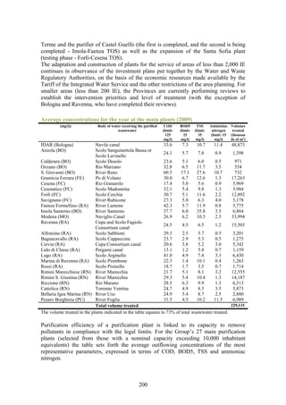 Terme and the purifier of Castel Guelfo (the first is completed, and the second is being
completed - Imola-Faenza TOS) as well as the expansion of the Santa Sofia plant
(testing phase - Forlì-Cesena TOS).
The adaptation and construction of plants for the service of areas of less than 2,000 IE
continues in observance of the investment plans put together by the Water and Waste
Regulatory Authorities, on the basis of the economic resources made available by the
Tariff of the Integrated Water Service and the other restrictions of the area planning. For
smaller areas (less than 200 IE), the Provinces are currently performing reviews to
establish the intervention priorities and level of treatment (with the exception of
Bologna and Ravenna, who have completed their reviews).

Average concentrations for the year at the main plants (2009)
          (mg/l))             Body of water receiving the purified    COD      BOD5       TSS      Ammoniac Volumes
                                         wastewater                  (limit:   (limit:   (limit:    nitrogen    treated
                                                                       125        25        35      (limit: 15 (thousan
                                                                      mg/l)     mg/l)     mg/l)        mg/l)   ds of m3)
IDAR (Bologna)              Navile canal                         33.6      7.3    10.7     11.4                48,873
Anzola (BO)                 Scolo Sanguinettola Bassa or
                                                                 24.1      5.7     7.8      0.9                 1,398
                            Scolo Lavinello
Calderara (BO)              Scolo Dosolo                         23.6      5.1     6.0      0.5                  971
Ozzano (BO)                 Rio Marzano                          32.8      6.5    11.7      3.5                  554
S. Giovanni (BO)            River Reno                           60.5     17.1    27.6     10.7                  732
Gramicia Ferrara (FE)       Po di Volano                         30.0      6.7    12.6      1.3                17,263
Cesena (FC)                 Rio Granarolo                        17.4      5.0     5.6      0.9                 5,969
Cesenatico (FC)             Scolo Madonnina                      32.1      5.4     9.8      1.3                 3,984
Forlì (FC)                  Scolo Cerchia                        30.7      5.1    11.6      2.2                12,892
Savignano (FC)              River Rubicone                       27.3      5.0     6.3      4.0                5,178
Faenza Formellino (RA) River Lamone                              42.3      5.7    11.9      0.8                 5,775
Imola Santerno (BO)         River Santerno                       37.7      6.0    35.8      3.5                6,864
Modena (MO)                 Naviglio Canal                       26.9      6.2    10.3      2.3                33,994
Ravenna (RA)                Cupa and Scolo Fagiolo
                                                                 24.5      4.5     6.5      1.2                15,503
                            Consortium canal
Alfonsine (RA)              Scolo Sabbioni                       29.3      2.5     5.7      0.5                3,201
Bagnacavallo (RA)           Scolo Cappuccine                     23.7      2.9     5.3      0.5                 1,275
Cervia (RA)                 Cupa Consortium canal                20.6      3.8     5.2      3.0                 5,342
Lido di Classe (RA)         Pergami canal                        13.1      1.2     5.8      0.7                 1,159
Lugo (RA)                   Scolo Arginello                      41.0      4.9     7.4      3.3                 6,430
Marina di Ravenna (RA) Scolo Piombone                            22.3      1.4    10.1      0.4                1,263
Russi (RA)                  Scolo Pisinello                      18.7      1.7     3.5      0.7                 1,714
Rimini Marecchiese (RN) River Marecchia                          21.7      5.1     8.1      3.2                12,555
Rimini S. Giustina (RN)     River Marecchia                      29.3      5.4    10.4      1.3                14,187
Riccione (RN)               Rio Marano                           28.5      6.3     9.9      1.3                 6,313
Cattolica (RN)              Torrente Ventina                     24.7      4.9     8.3      3.5                 5,873
Bellaria Igea Marina (RN) River Uso                              24.9      5.4     8.7      2.5                 2,880
Pesaro Borgheria (PU)       River Foglia                         31.5      4.5    10.2     11.5                 6,989
                            Total volume treated                                                               229,131
The volume treated in the plants indicated in the table equates to 73% of total wastewater treated.

Purification efficiency of a purification plant is linked to its capacity to remove
pollutants in compliance with the legal limits. For the Group’s 27 main purification
plants (selected from those with a nominal capacity exceeding 10,000 inhabitant
equivalents) the table sets forth the average outflowing concentrations of the most
representative parameters, expressed in terms of COD, BOD5, TSS and ammoniac
nitrogen.



                                                      200
 