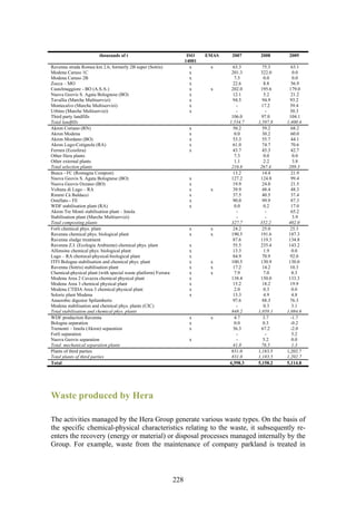 thousands of t                                 ISO    EMAS    2007      2008      2009
                                                                      14001
Ravenna strada Romea km 2.6, formerly 2B super (Sotris)                 x      x       63.3      75.3      63.1
Modena Caruso 1C                                                        x             201.3     322.0       0.0
Modena Caruso 2B                                                        x              7.5        0.0       0.0
Zocca – MO                                                              x              22.6       8.8      56.9
Castelmaggiore - BO (A.S.A.)                                            x      x      202.0     195.6     179.0
Nuova Geovis S. Agata Bolognese (BO)                                    x              12.1       5.2      21.2
Tavullia (Marche Multiservizi)                                          x              94.5      94.9     93.2
Montecalvo (Marche Multiservizi)                                        x               -        17.2     39.4
Urbino (Marche Multiservizi)                                            x               -          -      30.3
Third party landfills                                                                 106.0      97.0     104.1
Total landfills                                                                      1,534.7   1,597.8   1,400.4
Akron Coriano (RN)                                                     x               50.2      59.2      68.2
Akron Modena                                                           x               0.0       30.2      60.0
Akron Mordano (BO)                                                     x               53.3      55.7      44.1
Akron Lugo-Cotignola (RA)                                              x               61.0      74.7      70.6
Ferrara (Ecosfera)                                                     x               43.7      45.3      42.7
Other Hera plants                                                                      7.3        0.0       0.0
Other external plants                                                                  1.1        2.2       3.8
Total selection plants                                                                216.6     267.4     289.3
Busca - FC (Romagna Compost)                                                           13.2      14.4      21.9
Nuova Geovis S. Agata Bolognese (BO)                                   x              127.2     124.8      99.4
Nuova Geovis Ozzano (BO)                                               x               19.9      24.0      21.5
Voltana di Lugo – RA                                                   x       x       39.9      48.4      48.3
Rimini Cà Baldacci                                                     x               37.5      40.5      37.4
Ostellato - FE                                                         x               90.0      99.9      87.3
WDF stabilisation plant (RA)                                           x               0.0        0.2      17.0
Akron Tre Monti stabilisation plant – Imola                                             -          -       65.2
Stabilisation plant (Marche Multiservizi)                                               -          -        3.9
Total composting plants                                                               327.7     352.2     402.0
Forli chemical phys. plant                                             x       x       24.2      25.0     25.3
Ravenna chemical phys. biological plant                                x       x      190.5     191.6     187.3
Ravenna sludge treatment                                                               87.6     119.3     134.8
Ravenna Z.I. (Ecologia Ambiente) chemical phys. plant                  x               55.5     235.4     143.2
Alfonsine chemical phys. biological plant                              x               13.3       1.9      0.0
Lugo – RA chemical-physical-biological plant                           x               84.9      70.9     92.0
ITFI Bologna stabilisation and chemical phys. plant                    x       x      100.5     130.9     130.0
Ravenna (Sotris) stabilisation plant                                   x       x       17.2      14.2     10.3
Chemical-physical plant (with special waste platform) Ferrara          x       x       7.9        7.0      8.3
Modena Area 2 Cavazza chemical physical plant                          x              138.4     150.0     133.3
Modena Area 3 chemical physical plant                                  x               15.2      18.2     19.9
Modena CTIDA Area 3 chemical physical plant                            x               2.0        0.3      0.0
Soloric plant Modena                                                   x               13.3       4.9      4.8
Anaerobic digestor Spilamberto                                                         97.6      88.3     76.3
Modena stabilisation and chemical phys. plants (CIC)                                    -         0.3      3.1
Total stabilisation and chemical phys. plants                                         848.2    1,058.1   1,084.6
WDF production Ravenna                                                 x       x       4.7       3.7       -1.7
Bologna separation                                                     x               0.0       0.3       -0.2
Tremonti – Imola (Akron) separation                                    x               36.3      67.2      -2.0
Forlì separation                                                                        -          -        5.2
Nuova Geovis separation                                                x                -        5.2        0.0
Total mechanical separation plants                                                     41.0      76.5       1.3
Plants of third parties                                                               831.0    1,183.5   1,202.7
Total plants of third parties                                                         831.0    1,183.5   1,202.7
Total                                                                                4,398.3   5,158.2   5,114.8




Waste produced by Hera

The activities managed by the Hera Group generate various waste types. On the basis of
the specific chemical-physical characteristics relating to the waste, it subsequently re-
enters the recovery (energy or material) or disposal processes managed internally by the
Group. For example, waste from the maintenance of company parkland is treated in



                                                                228
 