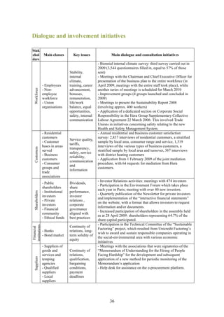 Dialogue and involvement initiatives

Stak
ehol              Main classes       Key issues                Main dialogue and consultation initiatives
ders
                                                      - Biennial internal climate survey: third survey carried out in
                                                      2009 (3,544 questionnaires filled in, equal to 57% of those
                                   Stability,         sent)
                                   internal           - Meetings with the Chairman and Chief Executive Officer for
                                   climate,           presentation of the business plan to the entire workforce (in
                 - Employees       training, career   April 2009, meetings with the entire staff took place), while
  Workforce




                 - Non-            advancement,       another series of meetings is scheduled for March 2010
                 employee          bonuses,           - Improvement groups (4 groups launched and concluded in
                 workforce         remuneration,      2009)
                 - Union           life/work          - Meetings to present the Sustainability Report 2008
                 organisations     balance, equal     (involving approx. 400 workers)
                                   opportunities,     - Application of a dedicated section on Corporate Social
                                   safety, internal   Responsibility in the Hera Group Supplementary Collective
                                   communication      Labour Agreement 22 March 2006: This involved Trade
                                                      Unions in initiatives concerning safety relating to the new
                                                      Health and Safety Management System.
                 - Residential                        - Annual residential and business customer satisfaction
                 customers                            survey: 2,837 interviews of residential customers, a stratified
                                   Service quality,
                 - Customer                           sample by local area, consumer range and service, 1,319
                                   tariffs,
                 bases in areas                       interviews of the various types of business customers, a
  Customers




                                   transparency,
                 served                               stratified sample by local area and turnover, 367 interviews
                                   safety, service
                 - Business                           with district heating customers
                                   reliability,
                 customers                            - Application from 1 February 2009 of the joint mediation
                                   communication
                 - Consumer                           procedure, with 64 requests for mediation from Hera
                                   and
                 groups and                           customers.
                                   information
                 trade
                 associations
                                                      - Investor Relations activities: meetings with 474 investors
                 - Public          Dividends,
                                                      - Participation in the Environment Forum which takes place
                 shareholders      share
                                                      each year in Paris; meeting with over 40 new investors.
                 - Institutional   performance,
  Shareholders




                                                      - Quarterly publication of the Newsletter for private investors
                 investors         investor
                                                      and implementation of the “interactive financial statements”
                 - Private         relations ,
                                                      on the website, with a format that allows investors to request
                 investors         corporate
                                                      information and/or documents.
                 - Financial       governance
                                                      - Increased participation of shareholders in the assembly held
                 community         aligned with
                                                      as at 28 April 2009: shareholders representing 64.7% of the
                 - Ethical funds   best practices
                                                      share capital participated.
                                                      - Participation in the Technical Committee of the “Sustainable
institutions




                                   Continuity of
 Financial




                                                      Factoring” project, which resulted from Unicredit Factoring’s
                 - Banks           relations, long-
                                                      wish to award and sustain responsible companies operating in
                 - Bond market     term solidity of
                                                      the social-environmental area with various economic
                                   equity
                                                      initiatives
                 - Suppliers of                       - Meetings with the associations that were signatories of the
                 goods and         Continuity of      “Memorandum of Understanding for the Hiring of People
                 services and      relations,         Facing Hardship” for the development and subsequent
  Suppliers




                 temping           qualification,     application of a new method for periodic monitoring of the
                 agencies          bargaining         Memorandum’s application
                 - Qualified       conditions,        - Help desk for assistance on the e-procurement platform.
                 suppliers         payment
                 - Local           deadlines
                 suppliers




                                                              36
 
