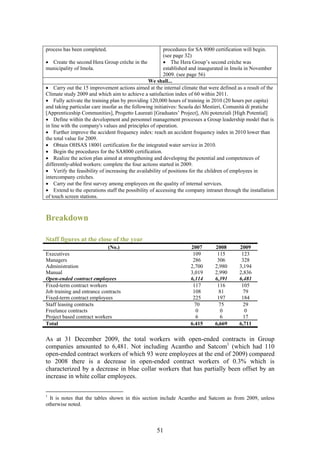 process has been completed.                              procedures for SA 8000 certification will begin.
                                                         (see page 32)
• Create the second Hera Group crèche in the             • The Hera Group’s second crèche was
municipality of Imola.                                   established and inaugurated in Imola in November
                                                         2009. (see page 56)
                                                 We shall...
• Carry out the 15 improvement actions aimed at the internal climate that were defined as a result of the
Climate study 2009 and which aim to achieve a satisfaction index of 60 within 2011.
• Fully activate the training plan by providing 120,000 hours of training in 2010 (20 hours per capita)
and taking particular care insofar as the following initiatives: Scuola dei Mestieri, Comunità di pratiche
[Apprenticeship Communities], Progetto Laureati [Graduates’ Project], Alti potenziali [High Potential]
• Define within the development and personnel management processes a Group leadership model that is
in line with the company's values and principles of operation.
• Further improve the accident frequency index: reach an accident frequency index in 2010 lower than
the total value for 2009.
• Obtain OHSAS 18001 certification for the integrated water service in 2010.
• Begin the procedures for the SA8000 certification.
• Realize the action plan aimed at strengthening and developing the potential and competences of
differently-abled workers: complete the four actions started in 2009.
• Verify the feasibility of increasing the availability of positions for the children of employees in
intercompany crèches.
• Carry out the first survey among employees on the quality of internal services.
• Extend to the operations staff the possibility of accessing the company intranet through the installation
of touch screen stations.



Breakdown

Staff figures at the close of the year
                             (No.)                                 2007        2008       2009
Executives                                                          109         115        123
Managers                                                            286         306        328
Administration                                                     2,700       2,980      3,194
Manual                                                             3,019       2,990      2,836
Open-ended contract employees                                      6,114       6,391      6,481
Fixed-term contract workers                                         117         116        105
Job training and entrance contracts                                 108          81         79
Fixed-term contract employees                                       225         197        184
Staff leasing contracts                                              70          75         29
Freelance contracts                                                   0           0          0
Project based contract workers                                       6            6         17
Total                                                              6.415       6,669      6,711

As at 31 December 2009, the total workers with open-ended contracts in Group
companies amounted to 6,481. Not including Acantho and Satcom1 (which had 110
open-ended contract workers of which 93 were employees at the end of 2009) compared
to 2008 there is a decrease in open-ended contract workers of 0.3% which is
characterized by a decrease in blue collar workers that has partially been offset by an
increase in white collar employees.

1
  It is notes that the tables shown in this section include Acantho and Satcom as from 2009, unless
otherwise noted.



                                                    51
 