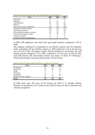 Personnel hired during the year (breakdown by position)
                        (No.)                 2007      2008     2009
Executives                                      0         3        3
Managers                                       11        11        8
Administration                                 86        161      161
Manual                                         17        19       28
Open-ended contract employees                  114       194      200
Fixed-term contract workers                    164       124      119
Staff leasing contracts                        219       176      130
Job training and entrance contracts            38        38       59
Project based contract workers                 27        35       51
Freelance contracts                             0          0       9
Seasonal workers and apprentices                12        11      11

In 2009, 200 employees were hired with open-ended contracts, compared to 194 in
2008.
The company confirmed its commitment to use flexible contracts only for temporary
needs, concluding 130 new flexible contracts in 2009 compared to 176 in the previous
year and 219 in 2007. Excluding Acantho, Marche Multiservizi and Satcom, the staff
leasing contracts dropped to 59 in 2009, compared to 139 last year. In the last three
years 508 persons with open-ended contracts were hired, of which 331 following a
initial hiring through a non-open ended contract with the Group.

Job leaving by open-ended contract workers by reason
                   (No.)              2007       2008     2009
Resignation                            87         83       52
Retirement                             92         86      118
Death                                   5          6       12
Dismissal                               6          7        4
Incapability                           15         16       20
Transfer to other company               22        36        3
Total                                  227       234      209

In 2009, there were 209 cases of job leaving (of which 9 in Acantho, Marche
Multiservizi and Satcom). 81% of these cases of job leaving were due to retirement and
voluntary resignation.




                                         55
 