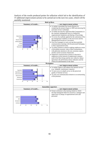 Analysis of the results produced points for reflection which led to the identification of
15 additional improvement actions to be carried out in the next two years, which will be
carefully monitored.
                                                                                        Role in Hera
                              Summary of results…                                                           … new improvement actions
                                                                                                • To further consolidate the Scuola Mestieri by
                                                                                                  completing the projects begun in 2009 and assessing the
                                                                                                  activation of new workshops.
                                                                                                • To further develop the Apprenticeship Communities in
                                                                                                  the customer management area as a method for
                                                                                                  organizational integration and sharing of knowledge.
     Role definitions                                               65
                                                                                                • To review the methods applied for the realization of the
            Contents                                                     68
                                                                                                  top management roadshow in the local areas and the
   Personal change                                   56
                                                                                                  Management/Executives Convention.
                                                               62
                                                                                                • First level managers to carry out top down periodic
 Listening initiatives

             Training                                     59
                                                                                                  communication meetings with the personnel belonging
         w ork loads                            52                                                to their organisational units.
                                          47
                                                                                                • To realize initiatives aimed at making employees aware
      Remuneration

                         30          40         50             60             70          80      of the global economic value of their remuneration,
                                                                                                  with particular attention to the non–monetary aspects
                                                                                                  and the current economic framework.
                                                                                                • Implement communication initiatives directed to
                                                                                                  employees on the renewal of employment contracts
                                                                                                  used in the Hera Group and the new collective labour
                                                                                                  agreement, the performance bonus indicators and the
                                                                                                  criteria for determination of the latter.
                                                                                        Workplace
                              Summary of results…                                                           … new improvement actions
                                                                                                • To further improve and enhance the internal services
                                                                                                  (e.g., helpdesk, maintenance requests).
       Organization                            51
                                                                                                • To carry out an in-depth survey on the perceived
 Organizational unit                                      60
                                                                                                  quality of internal services.
 Work environment                                   54
                                                                                                • To carry out communication initiatives on restructuring
   Internal services                                                               74
                                                                                                  of the premises.
      Working tools                                       59
     Communication                                   56
                         30          40         50             60             70          80




                                                                               Immediate superiors
                              Summary of results…                                                           … new improvement actions
                                                                                                • Ensure continuity in the training initiatives which
                                                                                                  develop managerial skills for executives, managers and
                                                                                                  supervisors in charge of organisational units and
  Leadership                                             60
                                                                                                  personnel
         Style                                                 63
 Development                                              61
  Confidence                                                    65
                 30             40         50              60                 70          80




                                                                                               80
 