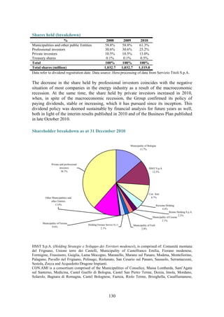 130
Shares held (breakdown)
% 2008 2009 2010
Municipalities and other public Entities 58.8% 58.8% 61.3%
Professional investors 30.6% 30.6% 25.2%
Private investors 10.5% 10.5% 13.0%
Treasury shares 0.1% 0.1% 0.5%
Total 100% 100% 100%
Total shares (million) 1,032.7 1,032.7 1,115.0
Data refer to dividend registration date. Data source: Hera processing of data from Servizio Titoli S.p.A.
The decrease in the share held by professional investors coincides with the negative
situation of most companies in the energy industry as a result of the macroeconomic
recession. At the same time, the share held by private investors increased in 2010,
when, in spite of the macroeconomic recession, the Group confirmed its policy of
paying dividends, stable or increasing, which it has pursued since its inception. This
dividend policy was deemed sustainable by financial analysis for future years as well,
both in light of the interim results published in 2010 and of the Business Plan published
in late October 2010.
Shareholder breakdown as at 31 December 2010
Municipality of Bologna
13.7%
HSST S.p.A.
12.5%
Con. Ami
8.7%
Private and professional
investors
38.7%
Municipality of Forlì
2.0%
Other Municipalities and
other Entities
13.0%
Municipality of Ferrara
0.6%
Municipality of Cesena
2.1%
Rimini Holding S.p.A.
2.2%
Holding Ferrara Servizi S.r.l.
2.1%
Ravenna Holding
4.4%
HSST S.p.A. (Holding Strategie e Sviluppo dei Territori modenesi), is comprised of: Comunità montana
del Frignano, Unione terre dei Castelli, Municipality of Castelfranco Emilia, Fiorano modenese,
Formigine, Frassinoro, Guiglia, Lama Mocogno, Maranello, Marano sul Panaro, Modena, Montefiorino,
Palagano, Pavullo nel Frignano, Polinago, Riolunato, San Cesario sul Panaro, Sassuolo, Serramazzoni,
Sestola, Zocca and Acquedotto Dragone Impianti.
CON.AMI is a consortium comprised of the Municipalities of Conselice, Massa Lombarda, Sant’Agata
sul Santerno, Medicina, Castel Guelfo di Bologna, Castel San Pietro Terme, Dozza, Imola, Mordano,
Solarolo, Bagnara di Romagna, Castel Bolognese, Faenza, Riolo Terme, Brisighella, Casalfiumanese,
 